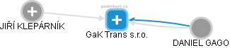 GaK Trans s.r.o. - náhled vizuálního zobrazení vztahů obchodního rejstříku
