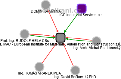 EIMAC - European Institute for Materials, Automation and Construction z.ú. - náhled vizuálního zobrazení vztahů obchodního rejstříku