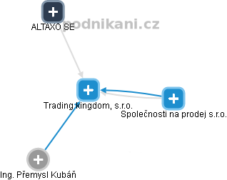 Trading kingdom, s.r.o. - náhled vizuálního zobrazení vztahů obchodního rejstříku