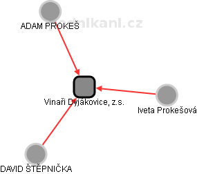 Vinaři Dyjákovice, z.s. - náhled vizuálního zobrazení vztahů obchodního rejstříku