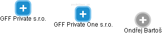 GFF Private One s.r.o. - náhled vizuálního zobrazení vztahů obchodního rejstříku