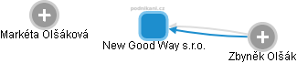 New Good Way s.r.o. - náhled vizuálního zobrazení vztahů obchodního rejstříku