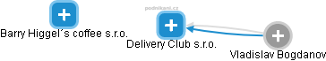 Delivery Club s.r.o. - náhled vizuálního zobrazení vztahů obchodního rejstříku