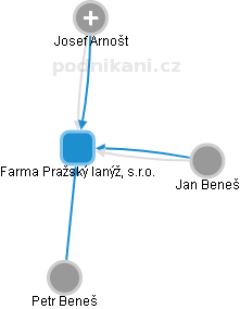 Farma Pražský lanýž, s.r.o. - náhled vizuálního zobrazení vztahů obchodního rejstříku