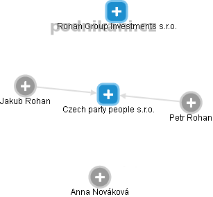Czech party people s.r.o. - náhled vizuálního zobrazení vztahů obchodního rejstříku