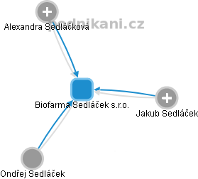 Biofarma Sedláček s.r.o. - náhled vizuálního zobrazení vztahů obchodního rejstříku
