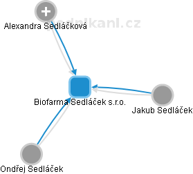 Biofarma Sedláček  s.r.o. - náhled vizuálního zobrazení vztahů obchodního rejstříku