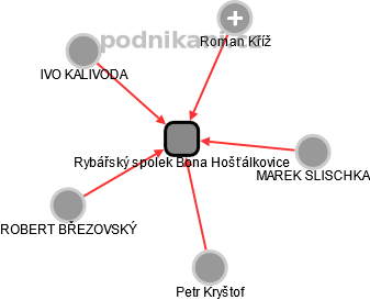 Rybářský spolek Bona Hošťálkovice - náhled vizuálního zobrazení vztahů obchodního rejstříku