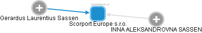 Scorport Europe s.r.o. - náhled vizuálního zobrazení vztahů obchodního rejstříku