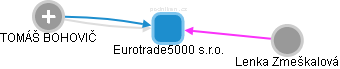 Eurotrade5000 s.r.o. - náhled vizuálního zobrazení vztahů obchodního rejstříku