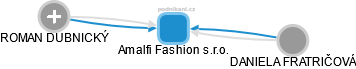 Amalfi Fashion s.r.o. - náhled vizuálního zobrazení vztahů obchodního rejstříku