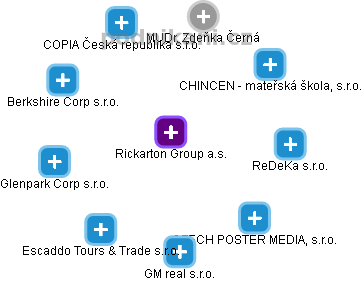Rickarton Group a.s. - náhled vizuálního zobrazení vztahů obchodního rejstříku
