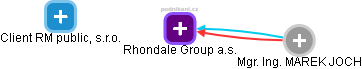 Rhondale Group a.s. - náhled vizuálního zobrazení vztahů obchodního rejstříku