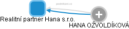 Realitní partner Hana s.r.o. - náhled vizuálního zobrazení vztahů obchodního rejstříku