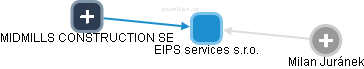 EIPS services s.r.o. - náhled vizuálního zobrazení vztahů obchodního rejstříku