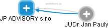 JP ADVISORY s.r.o. - náhled vizuálního zobrazení vztahů obchodního rejstříku