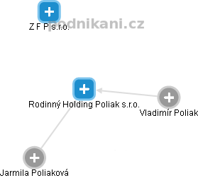 Rodinný Holding Poliak s.r.o. - náhled vizuálního zobrazení vztahů obchodního rejstříku