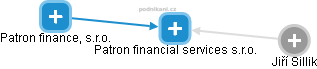Patron financial services s.r.o. - náhled vizuálního zobrazení vztahů obchodního rejstříku