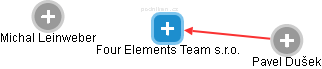 Four Elements Team s.r.o. - náhled vizuálního zobrazení vztahů obchodního rejstříku