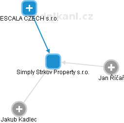 Simply Strkov Property s.r.o. - náhled vizuálního zobrazení vztahů obchodního rejstříku