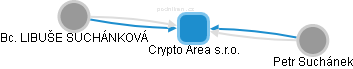 Crypto Area s.r.o. - náhled vizuálního zobrazení vztahů obchodního rejstříku