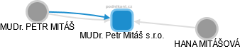 MUDr. Petr Mitáš s.r.o. - náhled vizuálního zobrazení vztahů obchodního rejstříku