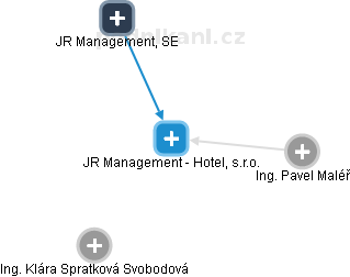 JR Management - Hotel, s.r.o. - náhled vizuálního zobrazení vztahů obchodního rejstříku