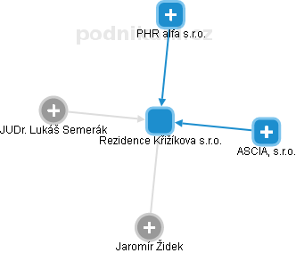 Rezidence Křižíkova s.r.o. - náhled vizuálního zobrazení vztahů obchodního rejstříku