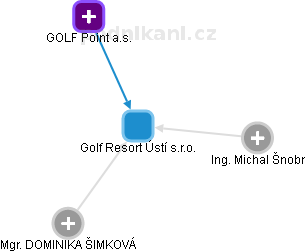 Golf Resort Ústí s.r.o. - náhled vizuálního zobrazení vztahů obchodního rejstříku