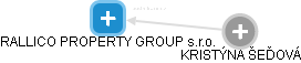 RALLICO PROPERTY GROUP s.r.o. - náhled vizuálního zobrazení vztahů obchodního rejstříku