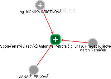 Společenství vlastníků Antonína Petrofa č.p. 2116, Hradec Králové - náhled vizuálního zobrazení vztahů obchodního rejstříku