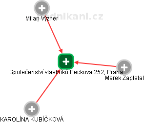 Společenství vlastníků Peckova 252, Praha - náhled vizuálního zobrazení vztahů obchodního rejstříku