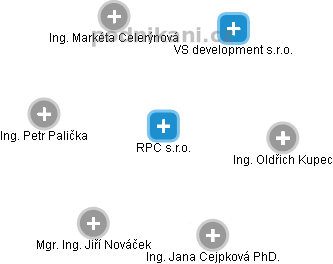 RPC s.r.o. - náhled vizuálního zobrazení vztahů obchodního rejstříku