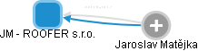 JM - ROOFER s.r.o. - náhled vizuálního zobrazení vztahů obchodního rejstříku