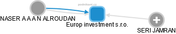 Europ investment s.r.o. - náhled vizuálního zobrazení vztahů obchodního rejstříku