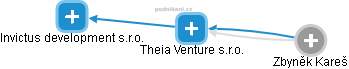 Theia Venture s.r.o. - náhled vizuálního zobrazení vztahů obchodního rejstříku