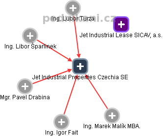 Jet Industrial Properties Czechia SE - náhled vizuálního zobrazení vztahů obchodního rejstříku