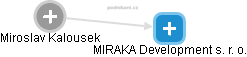 MIRAKA Development s. r. o. - náhled vizuálního zobrazení vztahů obchodního rejstříku