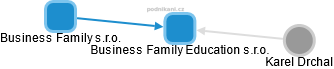 Business Family Education s.r.o. - náhled vizuálního zobrazení vztahů obchodního rejstříku