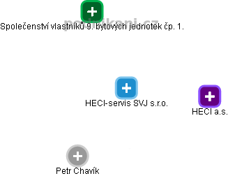 HECI-servis SVJ s.r.o. - náhled vizuálního zobrazení vztahů obchodního rejstříku