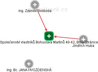 Společenství vlastníků Bohuslava Martinů 40-42, Brno-Stránice - náhled vizuálního zobrazení vztahů obchodního rejstříku