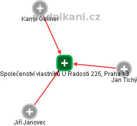 Společenství vlastníků U Radosti 225, Praha 13 - náhled vizuálního zobrazení vztahů obchodního rejstříku