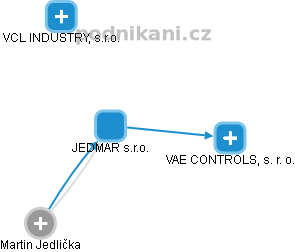 JEDMAR s.r.o. - náhled vizuálního zobrazení vztahů obchodního rejstříku