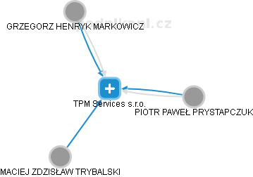 TPM Services s.r.o. - náhled vizuálního zobrazení vztahů obchodního rejstříku
