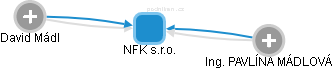 NFK s.r.o. - náhled vizuálního zobrazení vztahů obchodního rejstříku
