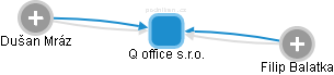 Q office s.r.o. - náhled vizuálního zobrazení vztahů obchodního rejstříku