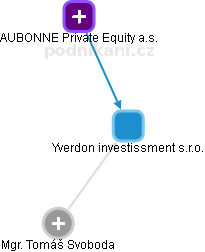 Yverdon investissment s.r.o. - náhled vizuálního zobrazení vztahů obchodního rejstříku