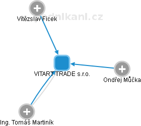 VITART TRADE s.r.o. - náhled vizuálního zobrazení vztahů obchodního rejstříku