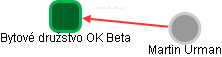 Bytové družstvo OK Beta - náhled vizuálního zobrazení vztahů obchodního rejstříku