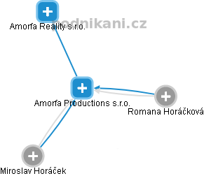 Amorfa Productions s.r.o. - náhled vizuálního zobrazení vztahů obchodního rejstříku